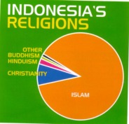  Religions  Indonesia 